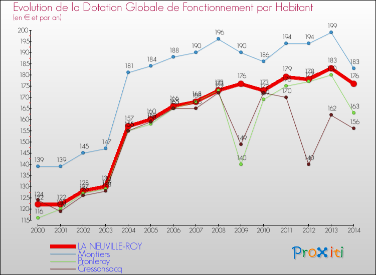 Evolution et montant de la dotation globale de fonctionnement par Habitant pour LA NEUVILLE-ROY et les communes proches de 2000 à 2014. Comparaison des dotations globales de fonctionnement par habitant pour LA NEUVILLE-ROY et les communes voisines de 2000 à 2014.