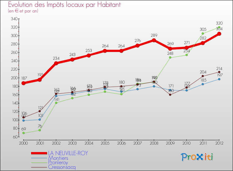 Evolution et montant des impôts locaux par Habitant pour LA NEUVILLE-ROY et les communes proches Comparaison des impôts locaux par habitant pour LA NEUVILLE-ROY et les communes voisines