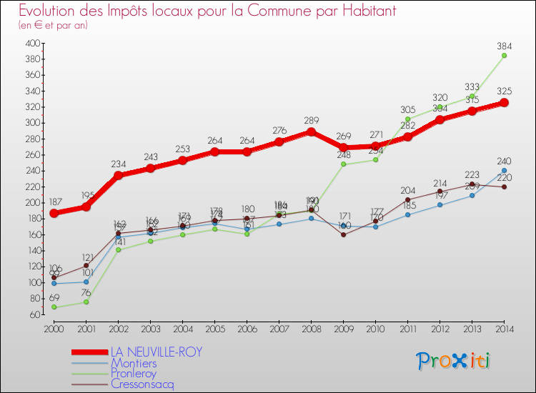 Evolution et montant des impôts locaux par Habitant pour LA NEUVILLE-ROY et les communes proches de 2000 à 2014 Comparaison des impôts locaux par habitant pour LA NEUVILLE-ROY et les communes voisines de 2000 à 2014