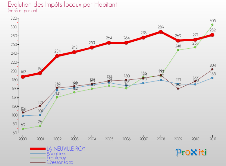 Evolution et montant des impôts locaux par Habitant pour LA NEUVILLE-ROY et les communes proches Comparaison des impôts locaux par habitant pour LA NEUVILLE-ROY et les communes voisines