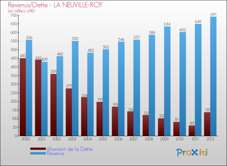 Evolution comparée de la dette et des revenus pour la commune de LA NEUVILLE-ROY de 2000 à 2012 Comparaison de la dette et des revenus pour LA NEUVILLE-ROY de 2000 à 2012
