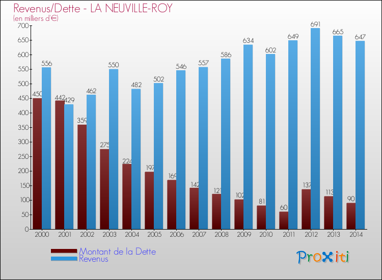 Evolution comparée de la dette et des revenus pour la commune de LA NEUVILLE-ROY de 2000 à 2014 Comparaison de la dette et des revenus pour LA NEUVILLE-ROY de 2000 à 2014