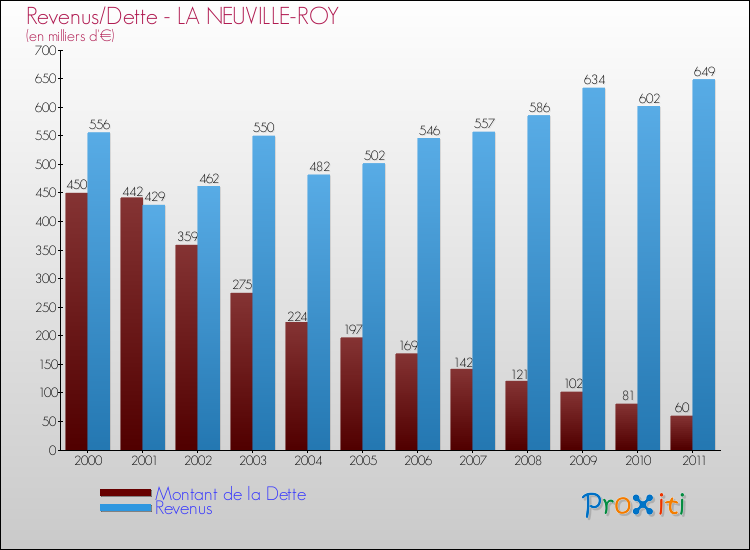 Evolution comparée de la dette et des revenus pour la commune de LA NEUVILLE-ROY de 2000 à 2011 Comparaison de la dette et des revenus pour LA NEUVILLE-ROY de 2000 à 2011