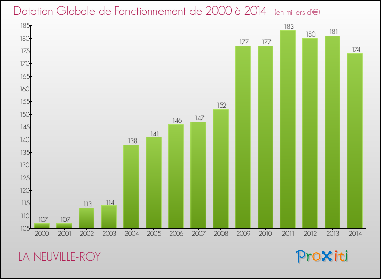 Evolution du montant de la Dotation Globale de Fonctionnement pour la commune de LA NEUVILLE-ROY de 2000 à 2014 Evolution du montant de la Dotation Globale de Fonctionnement pour LA NEUVILLE-ROY de 2000 à 2014