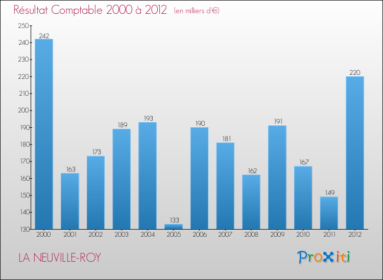 Evolution du résultat comptable pour la commune de LA NEUVILLE-ROY de 2000 à 2012 Evolution du résultat comptable pour LA NEUVILLE-ROY de 2000 à 2012