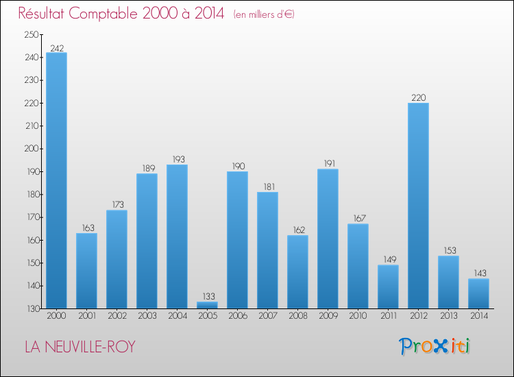 Evolution du résultat comptable pour la commune de LA NEUVILLE-ROY de 2000 à 2014 Evolution du résultat comptable pour LA NEUVILLE-ROY de 2000 à 2014