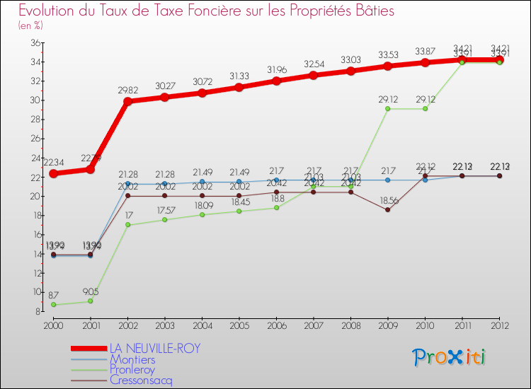 Evolution du taux de la taxe foncière sur le bati pour LA NEUVILLE-ROY et les communes proches de 2000 à 2012 Comparaison des taux de taxe foncière sur le bati pour LA NEUVILLE-ROY et les communes voisines de 2000 à 2012