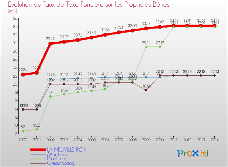 Evolution du taux de la taxe foncière sur le bati pour LA NEUVILLE-ROY et les communes proches de 2000 à 2014 Comparaison des taux de taxe foncière sur le bati pour LA NEUVILLE-ROY et les communes voisines de 2000 à 2014