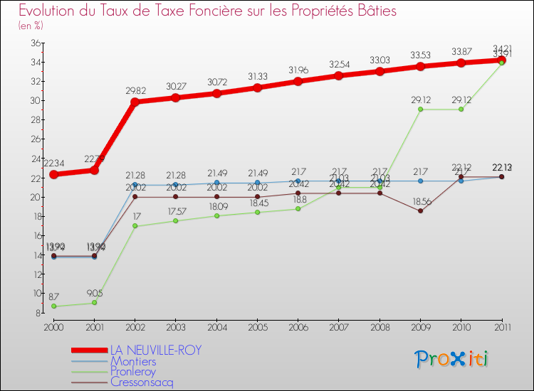 Evolution du taux de la taxe foncière sur le bati pour LA NEUVILLE-ROY et les communes proches Comparaison des taux de taxe foncière sur le bati pour LA NEUVILLE-ROY et les communes voisines