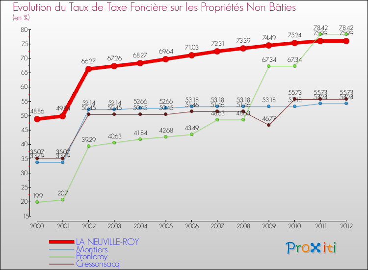 Evolution du taux de la taxe foncière sur les immeubles et terrains non batis pour LA NEUVILLE-ROY et les communes proches de 2000 à 2012 Comparaison des taux de la taxe foncière sur les immeubles et terrains non batis pour LA NEUVILLE-ROY et les communes voisines de 2000 à 2012