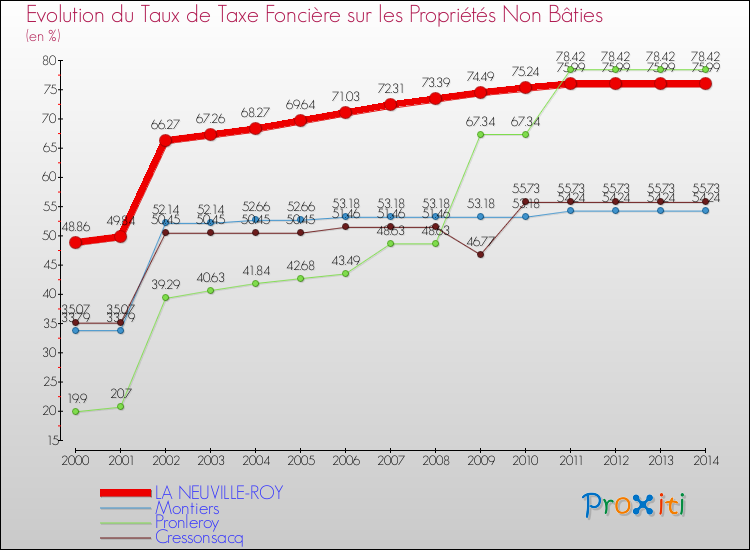 Evolution du taux de la taxe foncière sur les immeubles et terrains non batis pour LA NEUVILLE-ROY et les communes proches de 2000 à 2014 Comparaison des taux de la taxe foncière sur les immeubles et terrains non batis pour LA NEUVILLE-ROY et les communes voisines de 2000 à 2014