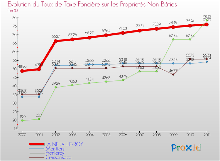 Evolution du taux de la taxe foncière sur les immeubles et terrains non batis pour LA NEUVILLE-ROY et les communes proches Comparaison des taux de la taxe foncière sur les immeubles et terrains non batis pour LA NEUVILLE-ROY et les communes voisines