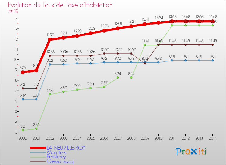 Evolution du taux de la taxe d'habitation pour LA NEUVILLE-ROY et les communes proches de 2000 à 2014 Comparaison des taux de la taxe d'habitation pour LA NEUVILLE-ROY et les communes voisines de 2000 à 2014