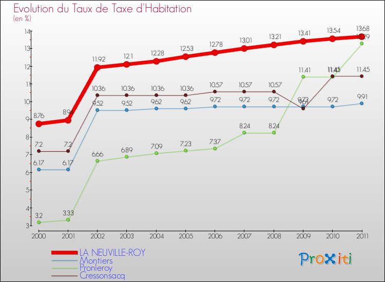 Evolution du taux de la taxe d'habitation pour LA NEUVILLE-ROY et les communes proches Comparaison des taux de la taxe d'habitation pour LA NEUVILLE-ROY et les communes voisines