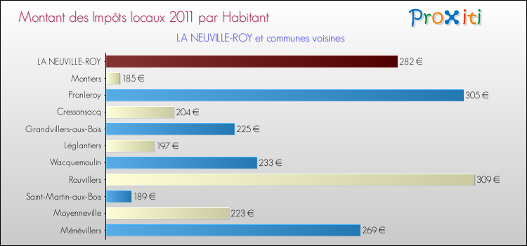 Montant des impôts locaux par Habitant pour LA NEUVILLE-ROY et les communes proches Comparaison des impôts locaux par habitant pour LA NEUVILLE-ROY et les communes voisines