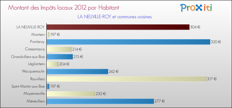 Montant des impôts locaux par Habitant pour LA NEUVILLE-ROY et les communes proches Comparaison des impôts locaux par habitant pour LA NEUVILLE-ROY et les communes voisines