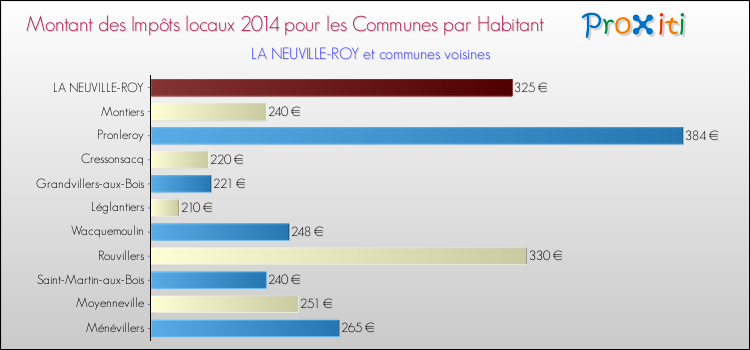 Montant des impôts locaux par Habitant pour LA NEUVILLE-ROY et les communes proches en 2014 Comparaison des impôts locaux par habitant pour LA NEUVILLE-ROY et les communes voisines en 2014