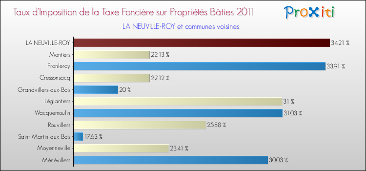 Taux d'imposition de la taxe foncière sur le bati 2011 pour LA NEUVILLE-ROY et les communes proches Comparaison des taux d'imposition de la taxe foncière sur le bati 2011 pour LA NEUVILLE-ROY et les communes voisines