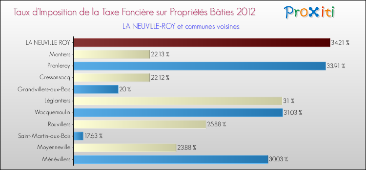 Taux d'imposition de la taxe foncière sur le bati 2012 pour LA NEUVILLE-ROY et les communes proches Comparaison des taux d'imposition de la taxe foncière sur le bati 2012 pour LA NEUVILLE-ROY et les communes voisines