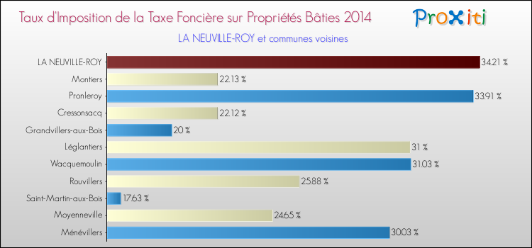 Taux d'imposition de la taxe foncière sur le bati 2014 pour LA NEUVILLE-ROY et les communes proches Comparaison des taux d'imposition de la taxe foncière sur le bati 2014 pour LA NEUVILLE-ROY et les communes voisines