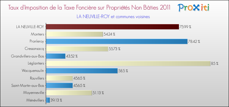 Taux d'imposition de la taxe foncière sur les immeubles et terrains non batis 2011 pour LA NEUVILLE-ROY et les communes proches Comparaison des taux d'imposition de la taxe foncière sur les immeubles et terrains non batis 2011 pour LA NEUVILLE-ROY et les communes voisines