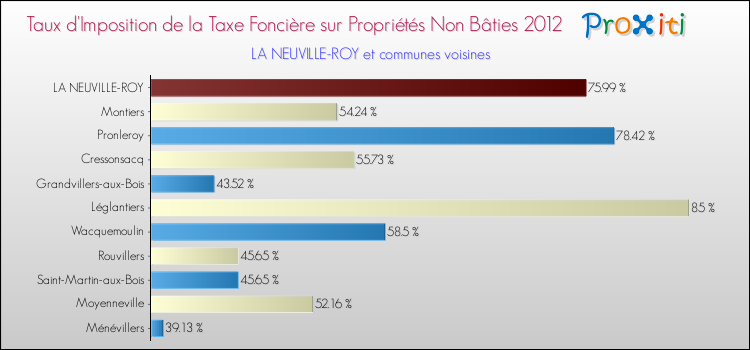 Taux d'imposition de la taxe foncière sur les immeubles et terrains non batis 2012 pour LA NEUVILLE-ROY et les communes proches Comparaison des taux d'imposition de la taxe foncière sur les immeubles et terrains non batis 2012 pour LA NEUVILLE-ROY et les communes voisines