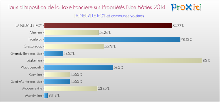 Taux d'imposition de la taxe foncière sur les immeubles et terrains non batis 2014 pour LA NEUVILLE-ROY et les communes proches Comparaison des taux d'imposition de la taxe foncière sur les immeubles et terrains non batis 2014 pour LA NEUVILLE-ROY et les communes voisines