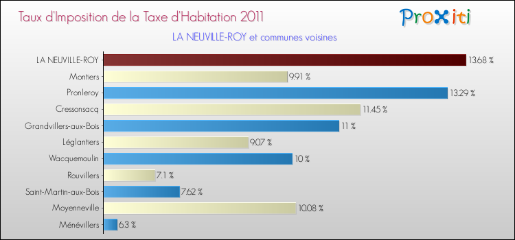 Taux d'imposition de la taxe d'habitation 2011 pour LA NEUVILLE-ROY et les communes proches Comparaison des taux d'imposition de la taxe d'habitation 2011 pour LA NEUVILLE-ROY et les communes voisines
