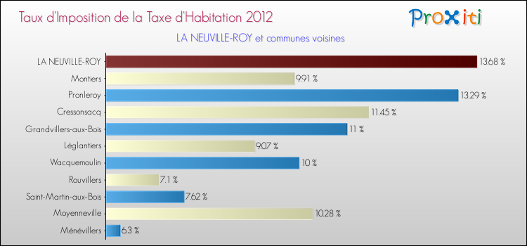 Taux d'imposition de la taxe d'habitation 2012 pour LA NEUVILLE-ROY et les communes proches Comparaison des taux d'imposition de la taxe d'habitation 2012 pour LA NEUVILLE-ROY et les communes voisines