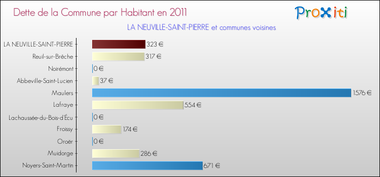 Dette par habitant de la commune en 2011 pour LA NEUVILLE-SAINT-PIERRE et les communes proches Comparaison de la dette par habitant de la commune en 2011 pour LA NEUVILLE-SAINT-PIERRE et les communes voisines