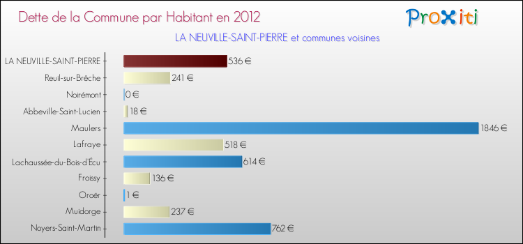 Dette par habitant de la commune en 2012 pour LA NEUVILLE-SAINT-PIERRE et les communes proches Comparaison de la dette par habitant de la commune en 2012 pour LA NEUVILLE-SAINT-PIERRE et les communes voisines