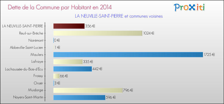 Dette par habitant de la commune en 2014 pour LA NEUVILLE-SAINT-PIERRE et les communes proches Comparaison de la dette par habitant de la commune en 2014 pour LA NEUVILLE-SAINT-PIERRE et les communes voisines