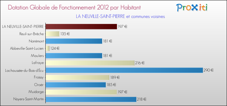 Montant des dotations globales de fonctionnement DGF par Habitant pour LA NEUVILLE-SAINT-PIERRE et les communes proches Comparaison des des dotations globales de fonctionnement DGF par habitant pour LA NEUVILLE-SAINT-PIERRE et les communes voisines