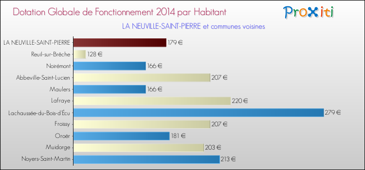 Montant des dotations globales de fonctionnement DGF par Habitant pour LA NEUVILLE-SAINT-PIERRE et les communes proches en 2014. Comparaison des des dotations globales de fonctionnement DGF par habitant pour LA NEUVILLE-SAINT-PIERRE et les communes voisines en 2014.