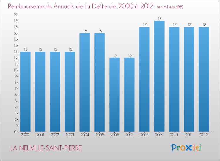 Evolution de l'annuité de la dette pour la commune de LA NEUVILLE-SAINT-PIERRE de 2000 à 2012 Annuités de la dette pour LA NEUVILLE-SAINT-PIERRE de 2000 à 2012