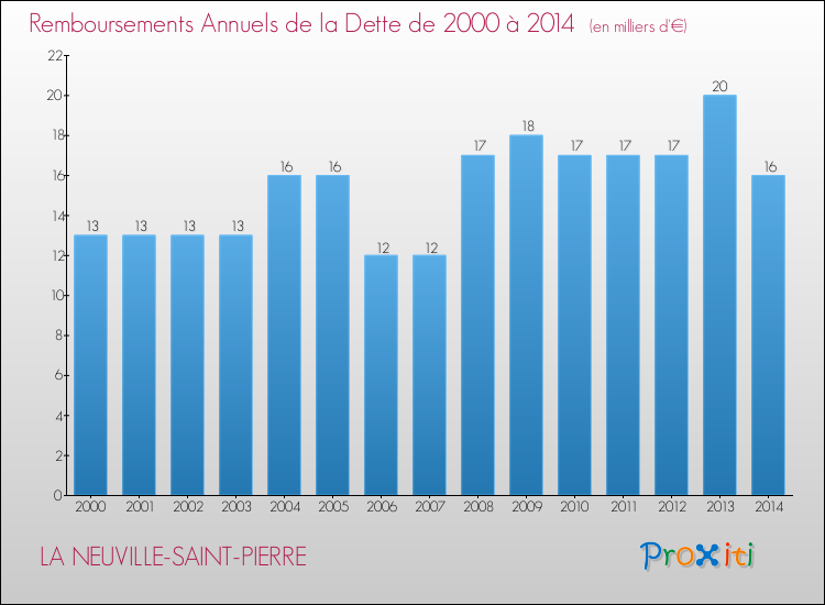 Evolution de l'annuité de la dette pour la commune de LA NEUVILLE-SAINT-PIERRE de 2000 à 2014 Annuités de la dette pour LA NEUVILLE-SAINT-PIERRE de 2000 à 2014