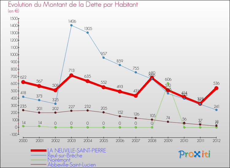 Evolution de la dette par habitant pour la commune de LA NEUVILLE-SAINT-PIERRE et les communes proches de 2000 à 2012 Comparaison de la dette par habitant pour LA NEUVILLE-SAINT-PIERRE et les communes voisines de 2000 à 2012