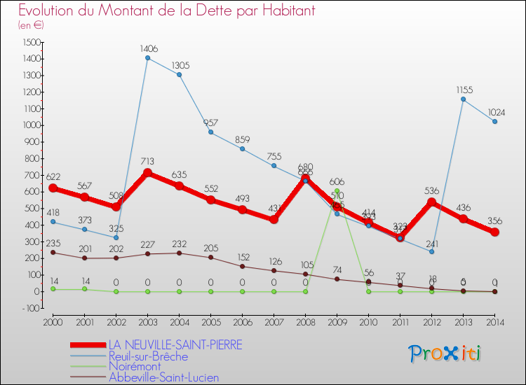Evolution de la dette par habitant pour la commune de LA NEUVILLE-SAINT-PIERRE et les communes proches de 2000 à 2014 Comparaison de la dette par habitant pour LA NEUVILLE-SAINT-PIERRE et les communes voisines de 2000 à 2014