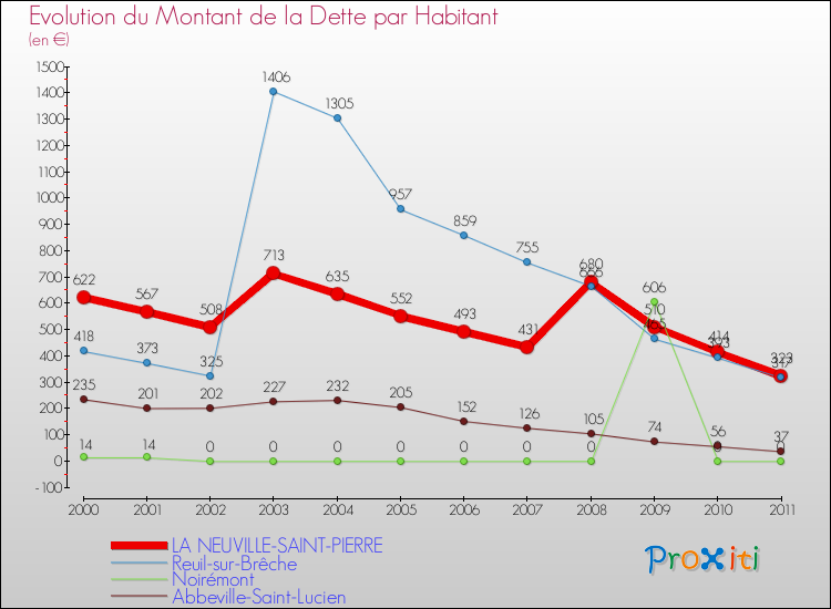 Evolution de la dette par habitant pour la commune de LA NEUVILLE-SAINT-PIERRE et les communes proches Comparaison de la dette par habitant pour LA NEUVILLE-SAINT-PIERRE et les communes voisines