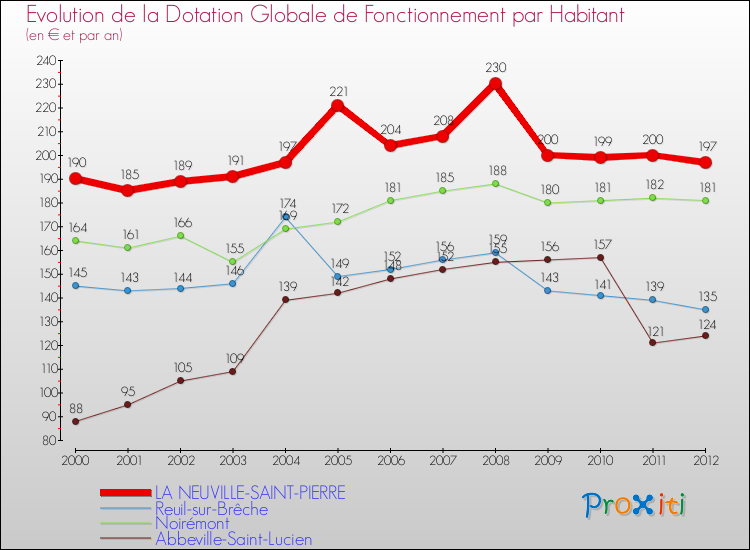 Evolution et montant de la dotation globale de fonctionnement par Habitant pour LA NEUVILLE-SAINT-PIERRE et les communes proches Comparaison des dotations globales de fonctionnement par habitant pour LA NEUVILLE-SAINT-PIERRE et les communes voisines