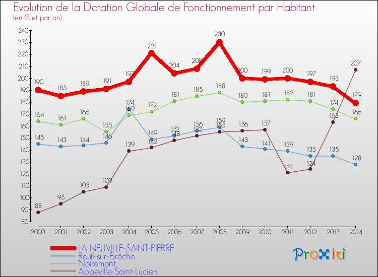 Evolution et montant de la dotation globale de fonctionnement par Habitant pour LA NEUVILLE-SAINT-PIERRE et les communes proches de 2000 à 2014. Comparaison des dotations globales de fonctionnement par habitant pour LA NEUVILLE-SAINT-PIERRE et les communes voisines de 2000 à 2014.