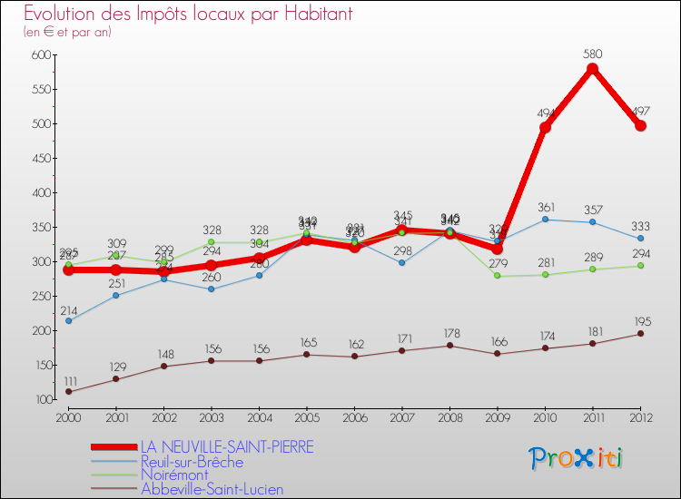 Evolution et montant des impôts locaux par Habitant pour LA NEUVILLE-SAINT-PIERRE et les communes proches Comparaison des impôts locaux par habitant pour LA NEUVILLE-SAINT-PIERRE et les communes voisines