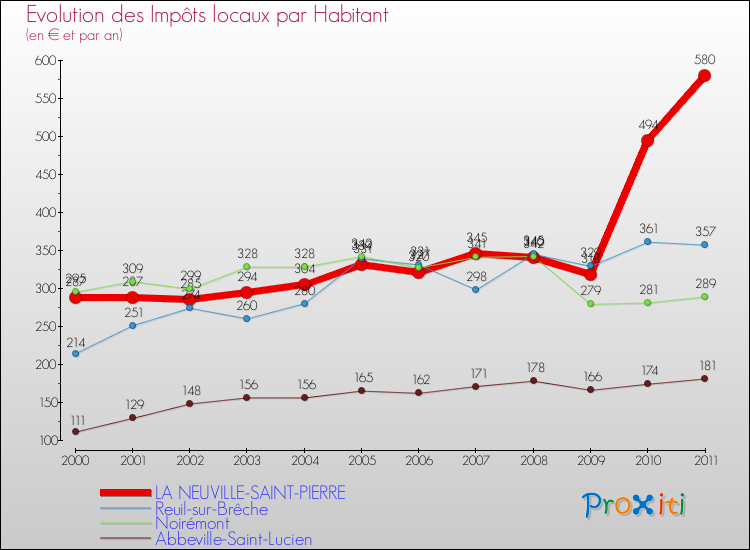Evolution et montant des impôts locaux par Habitant pour LA NEUVILLE-SAINT-PIERRE et les communes proches Comparaison des impôts locaux par habitant pour LA NEUVILLE-SAINT-PIERRE et les communes voisines