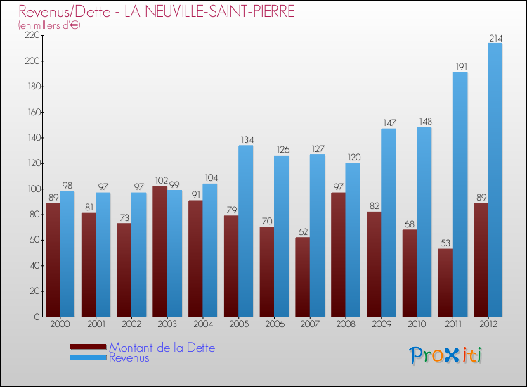 Evolution comparée de la dette et des revenus pour la commune de LA NEUVILLE-SAINT-PIERRE de 2000 à 2012 Comparaison de la dette et des revenus pour LA NEUVILLE-SAINT-PIERRE de 2000 à 2012