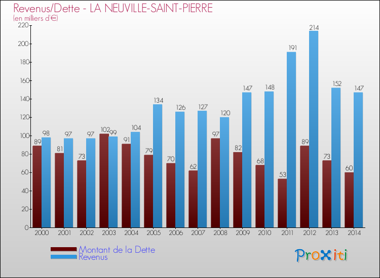 Evolution comparée de la dette et des revenus pour la commune de LA NEUVILLE-SAINT-PIERRE de 2000 à 2014 Comparaison de la dette et des revenus pour LA NEUVILLE-SAINT-PIERRE de 2000 à 2014