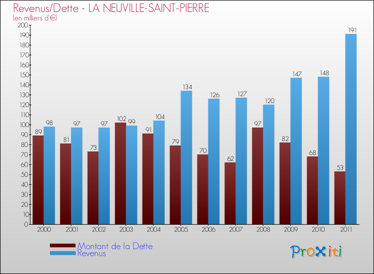 Evolution comparée de la dette et des revenus pour la commune de LA NEUVILLE-SAINT-PIERRE de 2000 à 2011 Comparaison de la dette et des revenus pour LA NEUVILLE-SAINT-PIERRE de 2000 à 2011