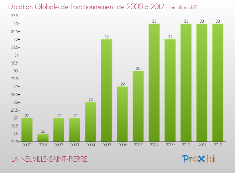 Evolution du montant de la Dotation Globale de Fonctionnement pour la commune de LA NEUVILLE-SAINT-PIERRE de 2000 à 2012 Evolution du montant de la Dotation Globale de Fonctionnement pour LA NEUVILLE-SAINT-PIERRE de 2000 à 2012