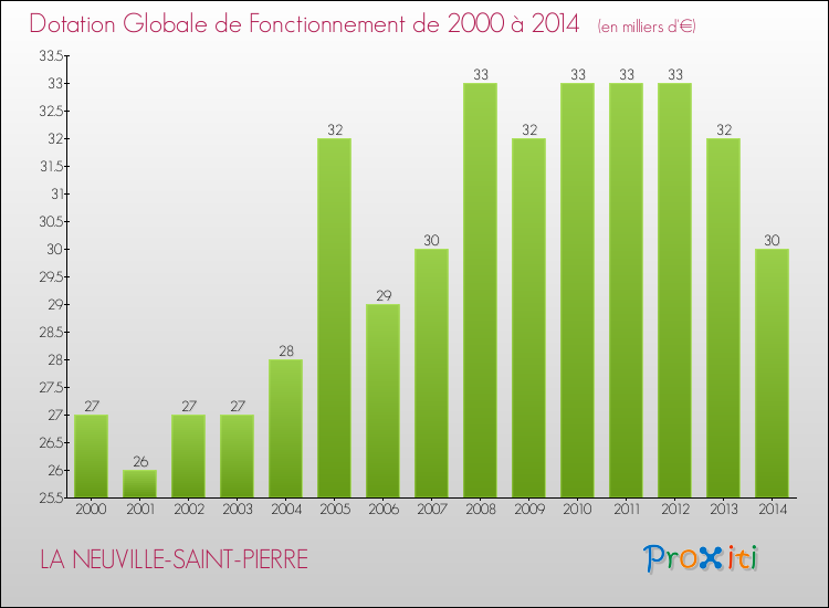 Evolution du montant de la Dotation Globale de Fonctionnement pour la commune de LA NEUVILLE-SAINT-PIERRE de 2000 à 2014 Evolution du montant de la Dotation Globale de Fonctionnement pour LA NEUVILLE-SAINT-PIERRE de 2000 à 2014