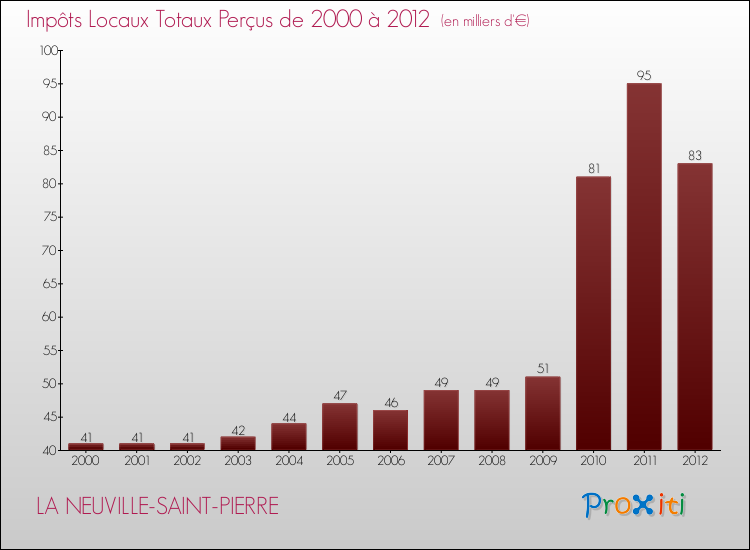 Evolution des Impôts Locaux pour la commune de LA NEUVILLE-SAINT-PIERRE de 2000 à 2012 Evolution des Impôts Locaux pour LA NEUVILLE-SAINT-PIERRE de 2000 à 2012