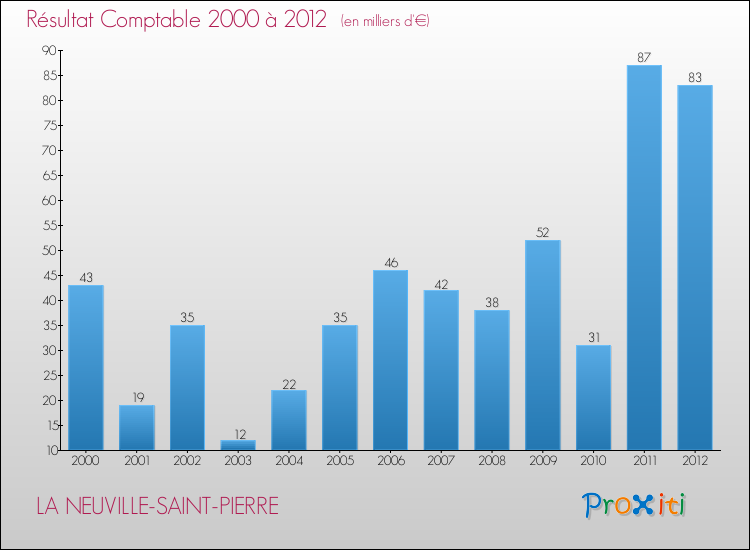 Evolution du résultat comptable pour la commune de LA NEUVILLE-SAINT-PIERRE de 2000 à 2012 Evolution du résultat comptable pour LA NEUVILLE-SAINT-PIERRE de 2000 à 2012